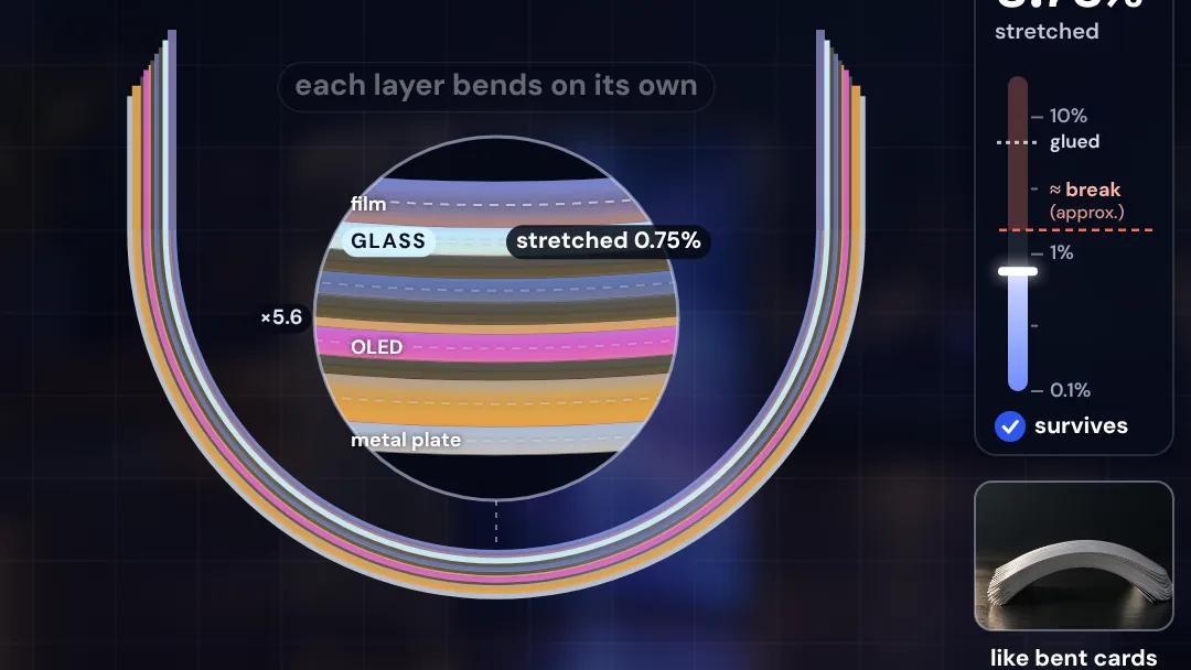 How does a folding phone's glass screen bend without breaking? project artwork