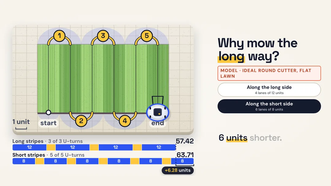 Why mow the long way? project artwork