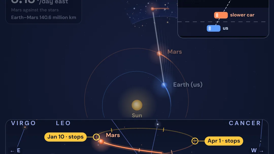 Why does Mars seem to move backward? project artwork
