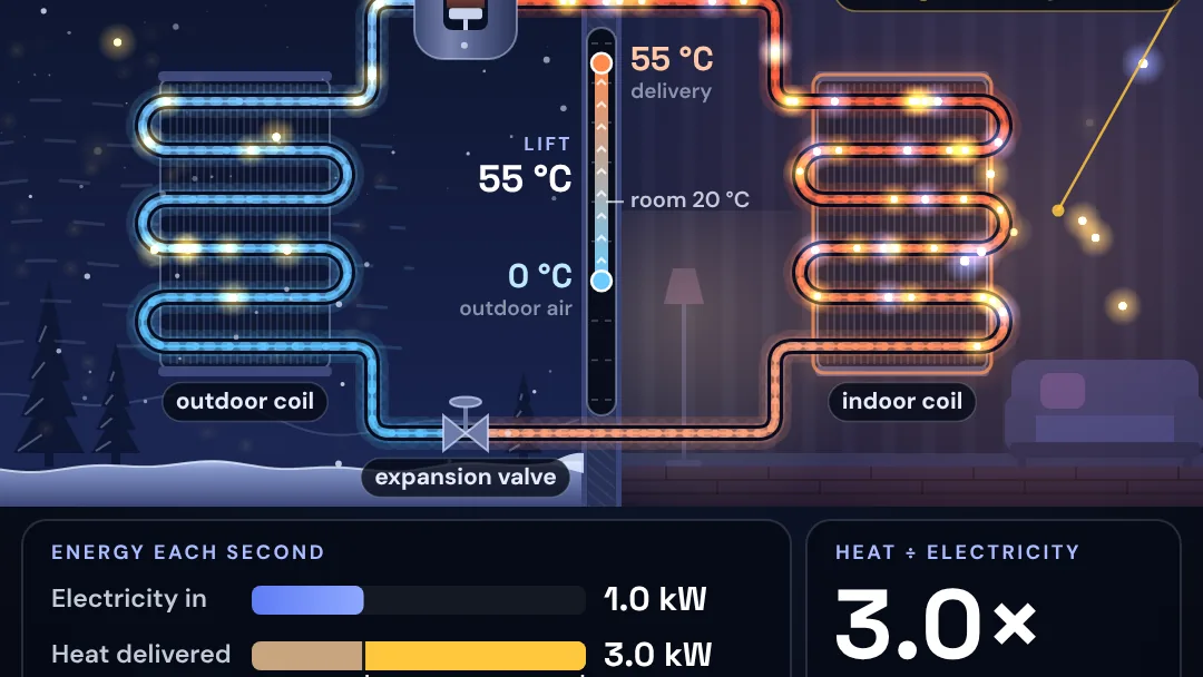 How can a heat pump give more heat than it uses? project artwork