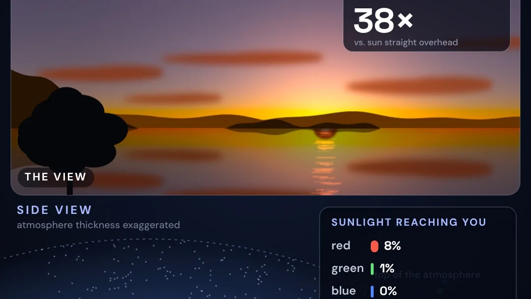 Why is the sky blue but sunsets red? project artwork