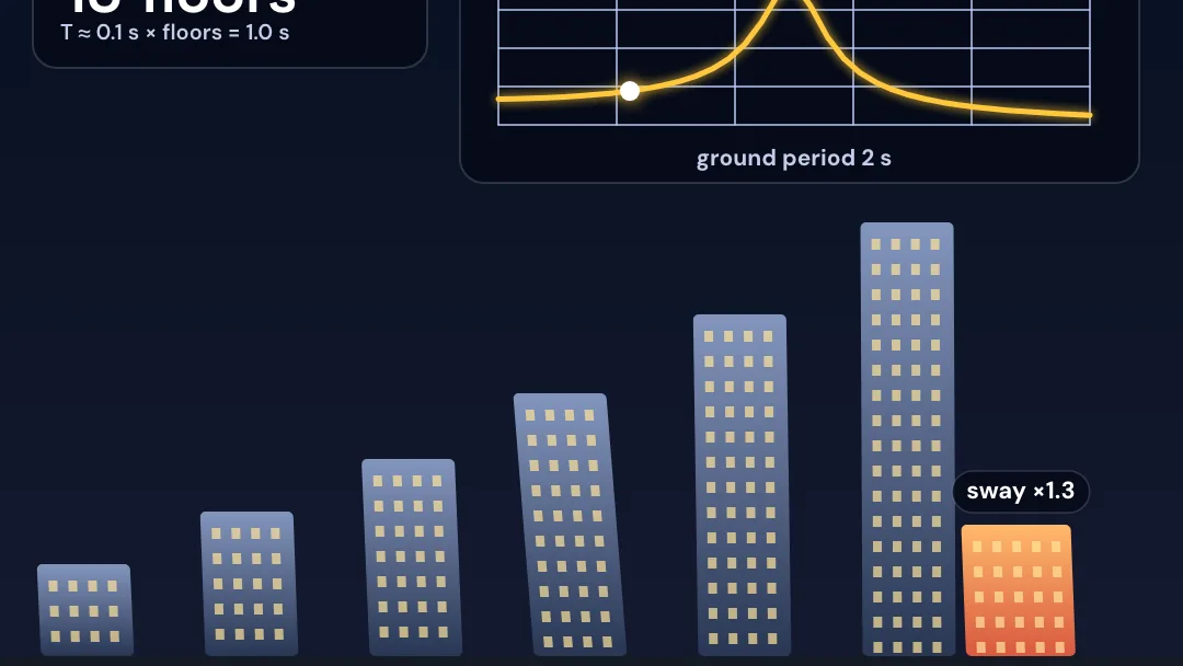 Why do some buildings fall in earthquakes while others stand? project artwork