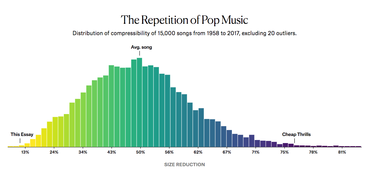 Are Pop Lyrics Getting More Repetitive? project artwork
