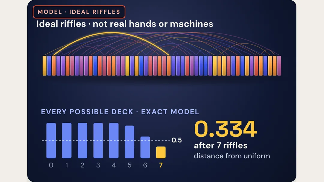 How many riffles mix a deck? project artwork