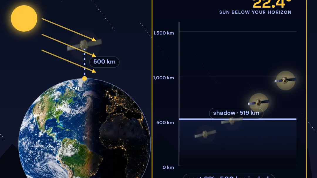 Why do you mostly see satellites just after sunset? project artwork